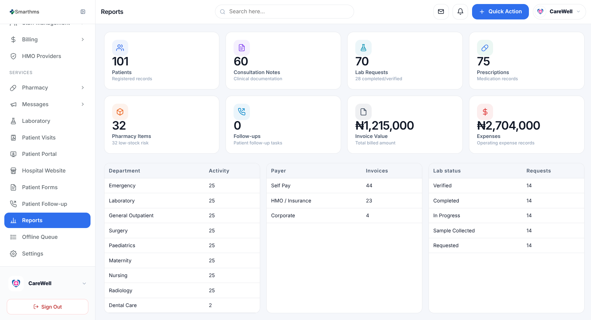 SmartHMS Reports page showing patient, consultation, laboratory, prescription, pharmacy, invoice and expense summaries.